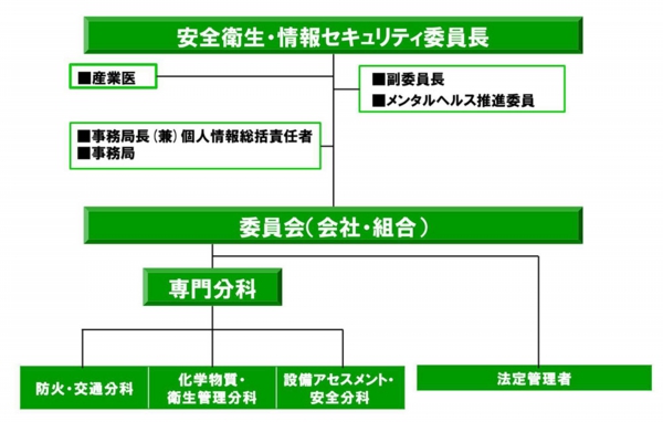 安全衛生・情報セキュリティ推進委員会 組織体制図