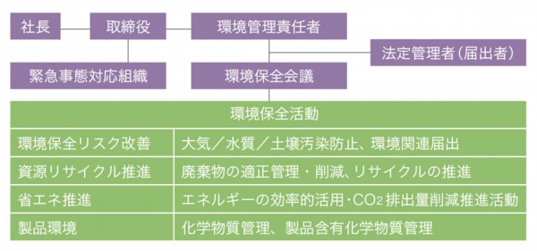 環境推進体制図