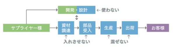 製品含有化学物質管理