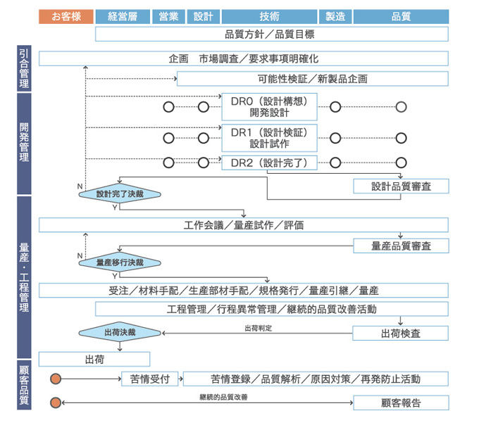 品質保証体制