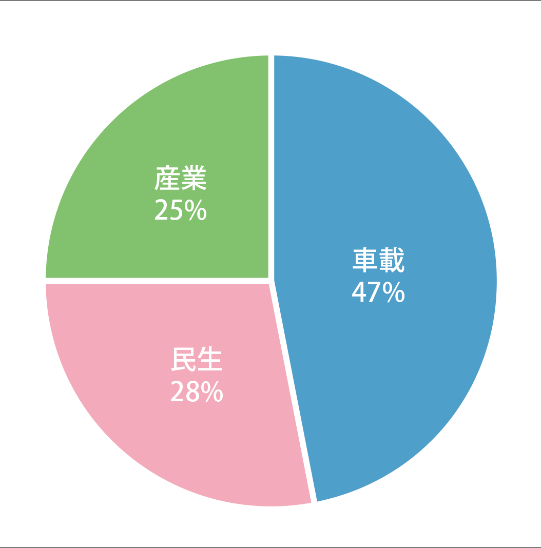 用途別販売比率　2023年実績