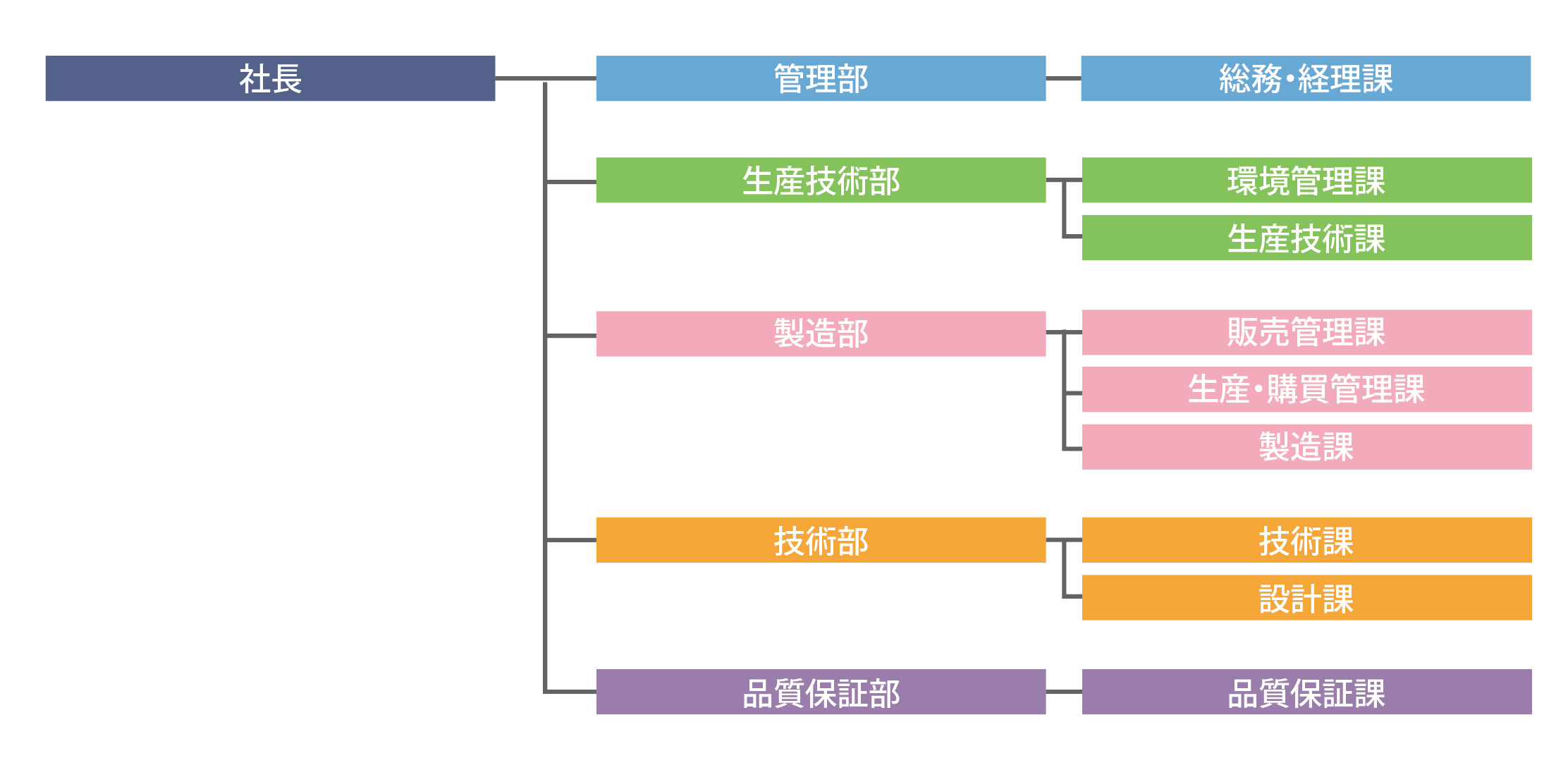 組織図