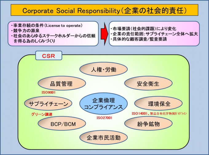 CSR（企業の社会的責任）