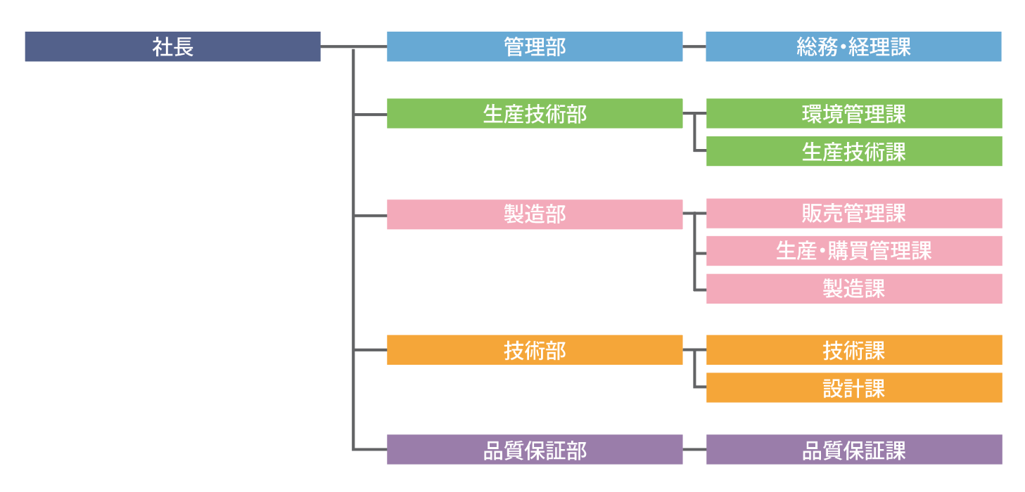 会社概要のDATAを更新